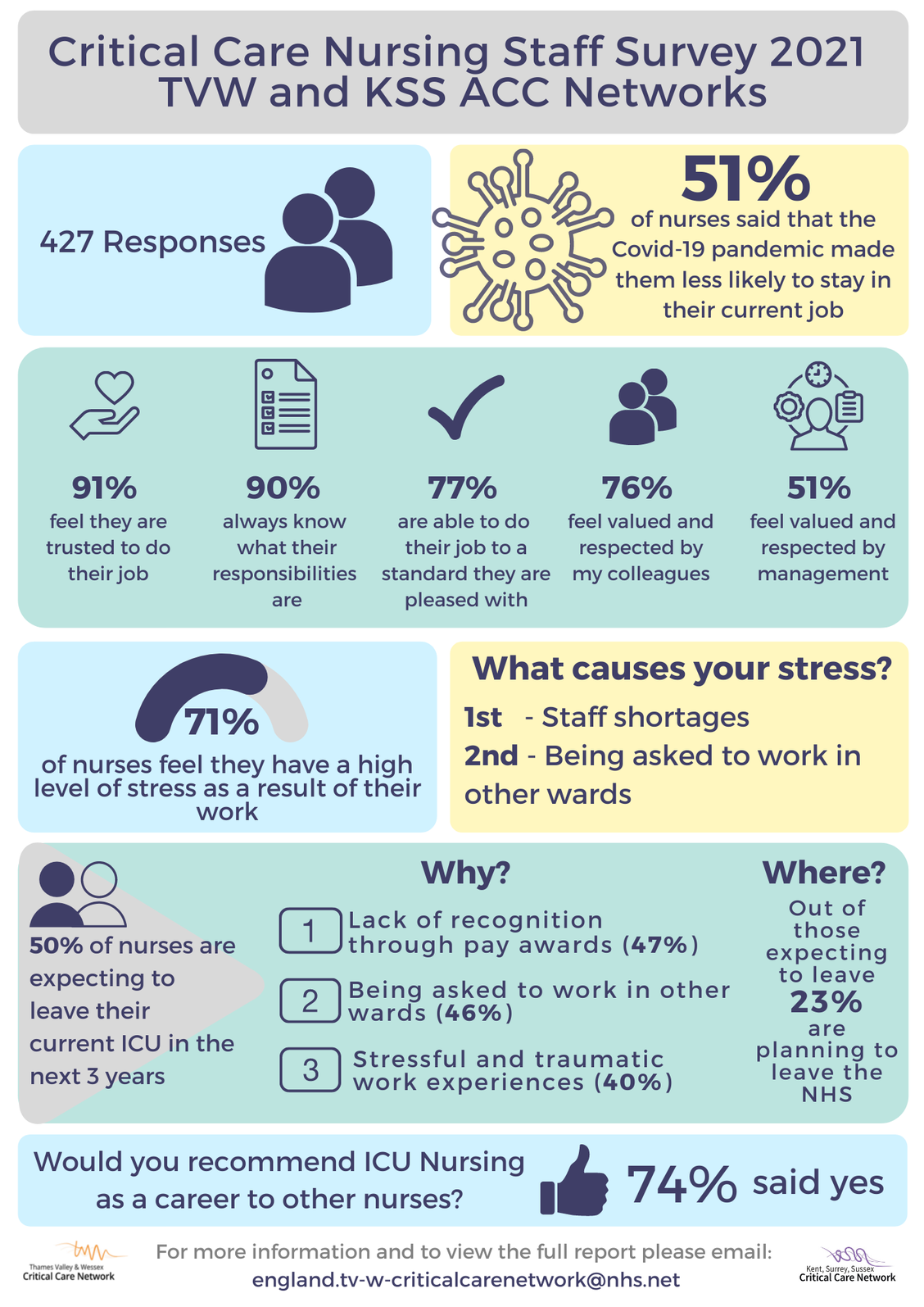 Infographic of Critical Care Nursing Staff Survey 2021
