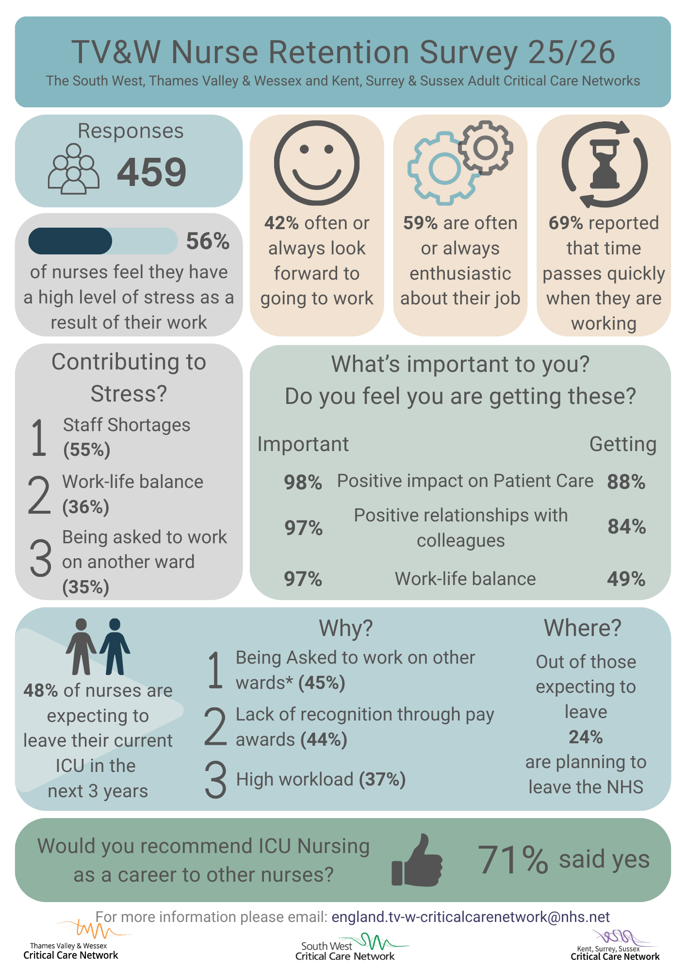 Infographic of Critical Care Nursing Staff Survey 2025